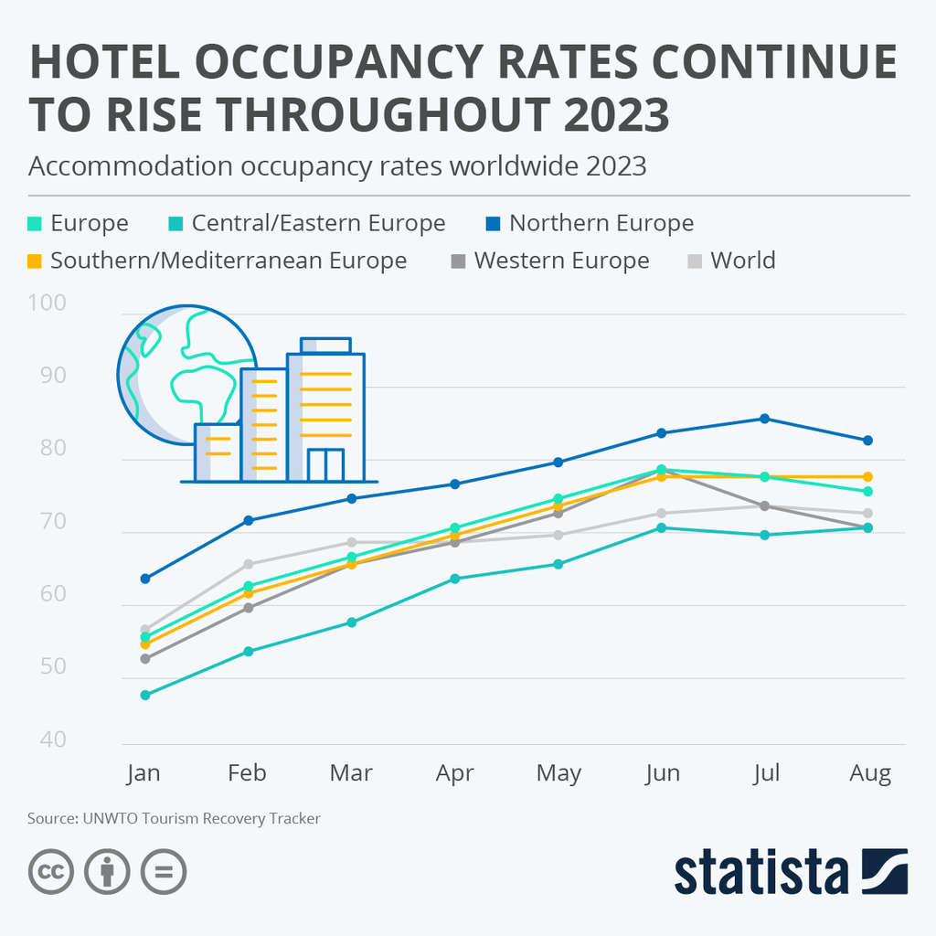 Hotel occupancy rates continue to rise throughout 2023— Source: Statista