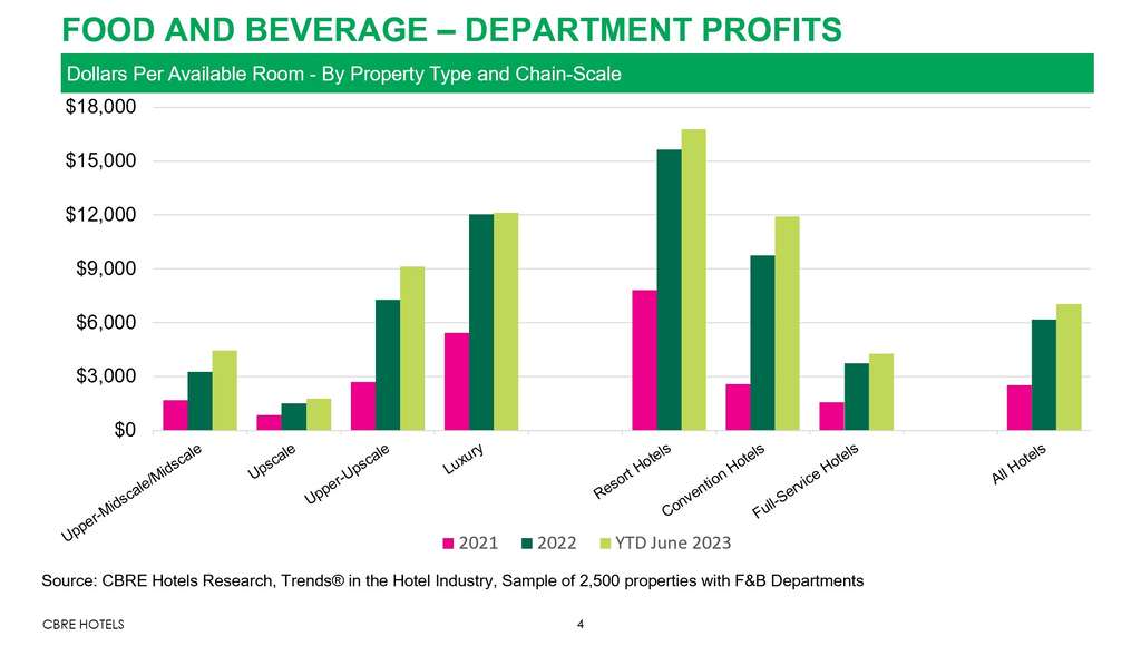 food and beverage hotel department profits - source cbre