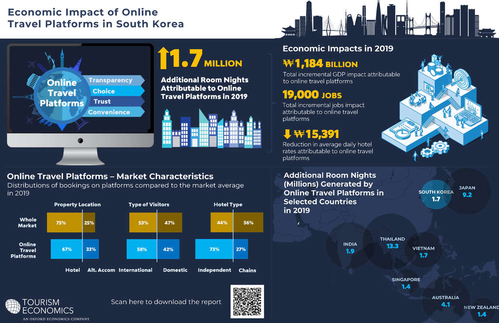 Economic Impact of Online Travel Platforms in South Korea— Source: Oxford Economics