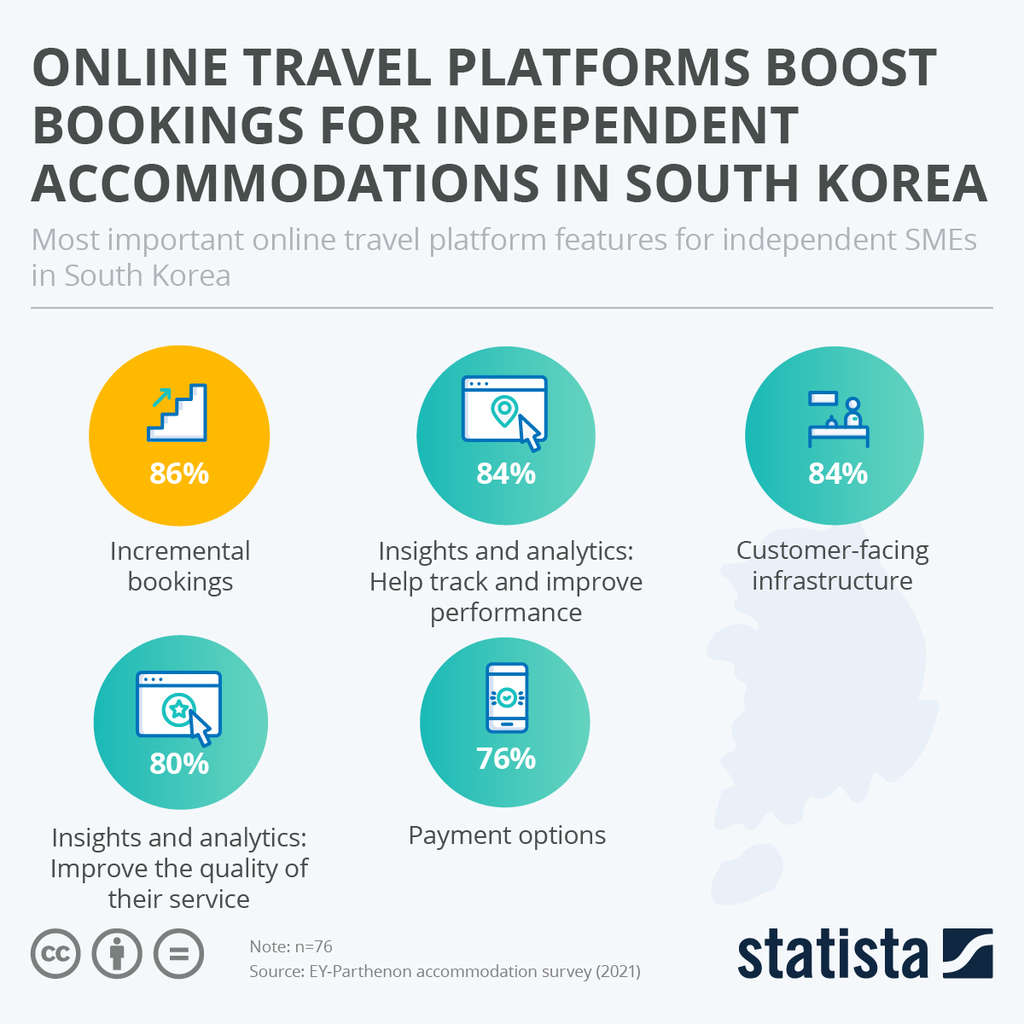 Online travel platforms boost bookings for independent accommodations in South Korea— Source: Statista
