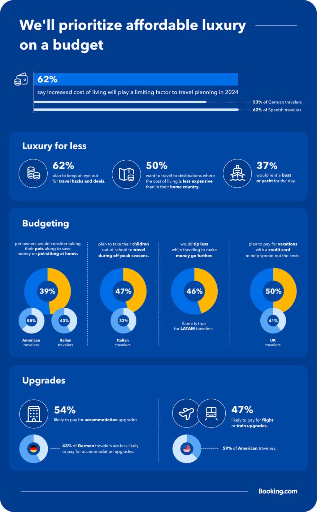 Travel Predictions 2024— Source: Booking.com