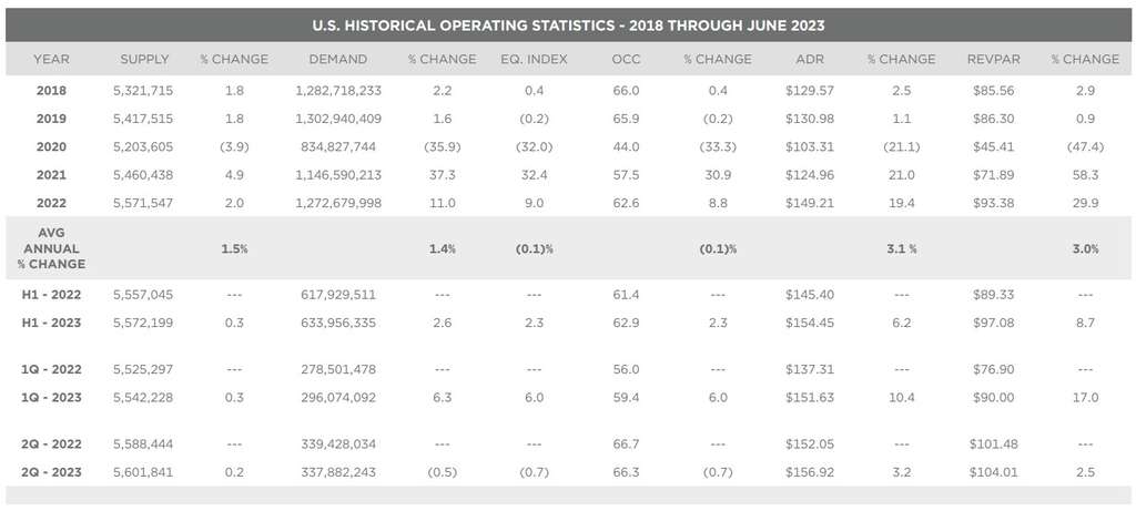 Source: Source: STR / Cushman & Wakefield (Republication or other re-use of this data without the express written permission of STR is strictly prohibited)