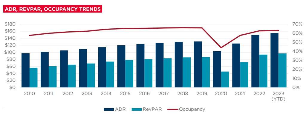 Source: Source: CoStar/STR, Cushman & Wakefield