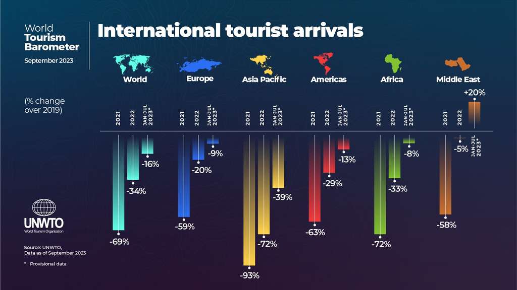 UNWTO: World Tourism Barometer— Photo by UNWTO