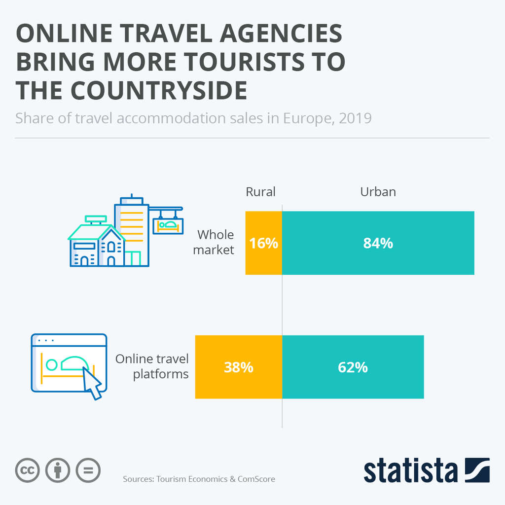 Online travel agencies bring more tourists to the countryside— Photo by Statista