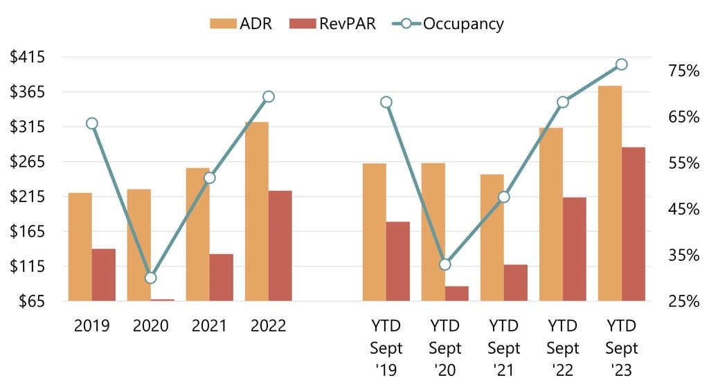 Source: STR— Source: HVS