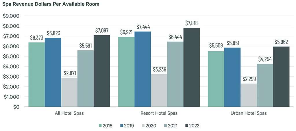 Figure 1: U.S. Hotels – Spa Departments* – Revenue
— Source: CBRE Hotels Research, Trends® in the Hotel Industry – Same store sample of properties that self-operated a spa 2018 through 2022.