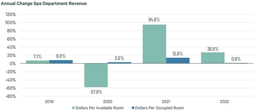 Figure 2: U.S. Hotels – Spa Departments* – Revenue - Note: * Hotel operated. Leased spa operations not included.
— Source: CBRE Hotels Research, Trends® in the Hotel Industry – Same store sample of properties that self-operated a spa 2018 through 2022.