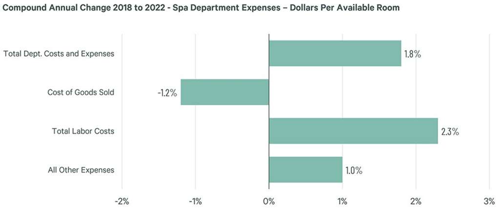 Figure 3: U.S. Hotels – Spa Departments* – Expenses - Note: * Hotel operated. Leased spa operations not included.
— Source: CBRE Hotels Research, Trends® in the Hotel Industry – Same store sample of properties that self-operated a spa 2018 through 2022.