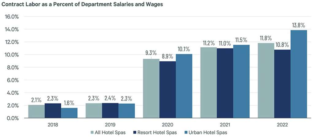Figure 4: U.S. Hotels – Spa Departments* – Labor - Note: Hotel operated. Leased spa operations not included.
— Source: CBRE Hotels Research, Trends® in the Hotel Industry – Same store sample of properties that self-operated a spa 2018 through 2022.