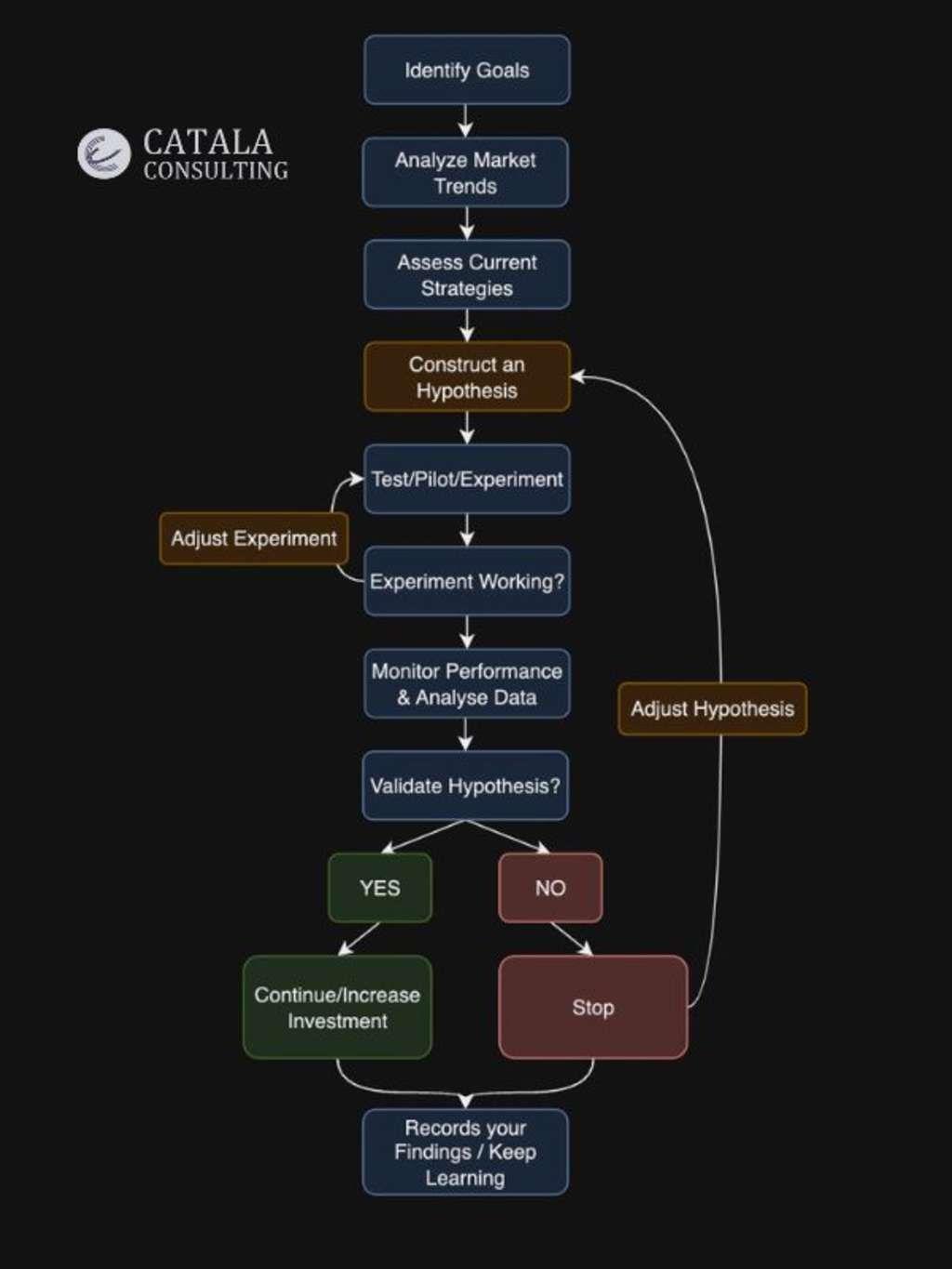 The Hotel Success Loop Framework - Catala Consulting— Source: Catala Consulting