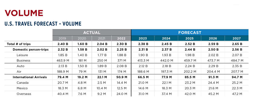 — Source: U.S. Travel Association