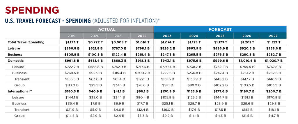 — Source: U.S. Travel Association