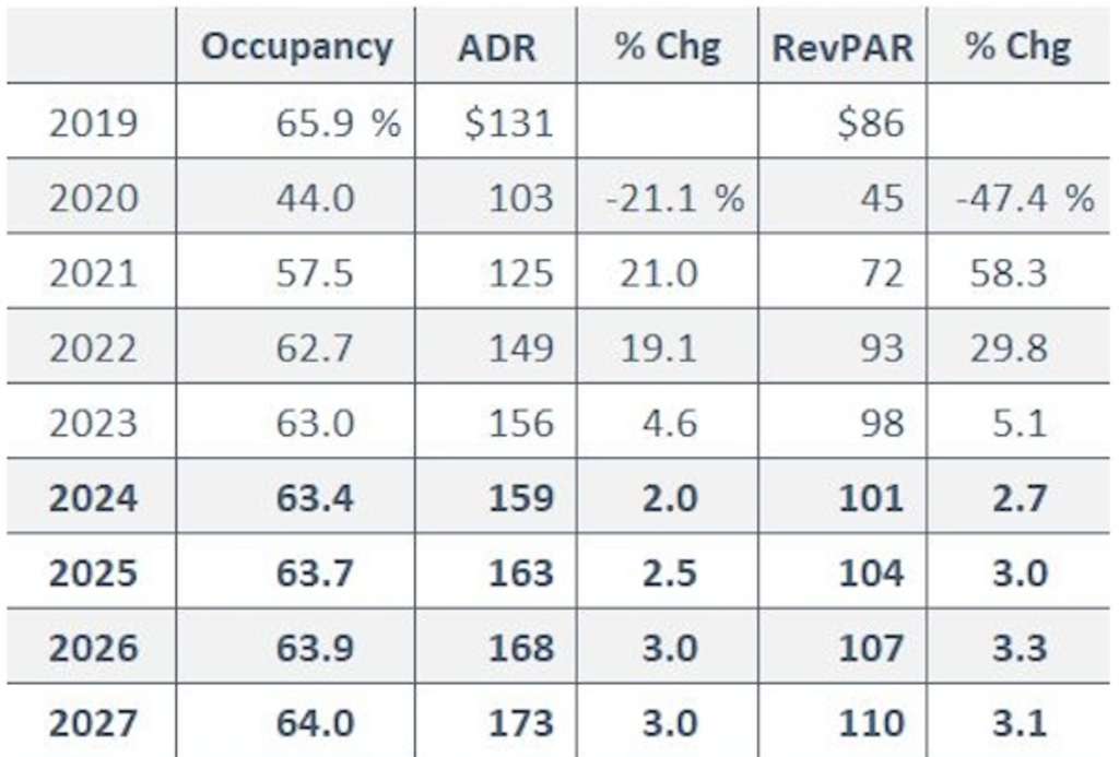 Recent National Metrics and Latest HVS Forecast— Source: STR (Historical), HVS (Forecast)