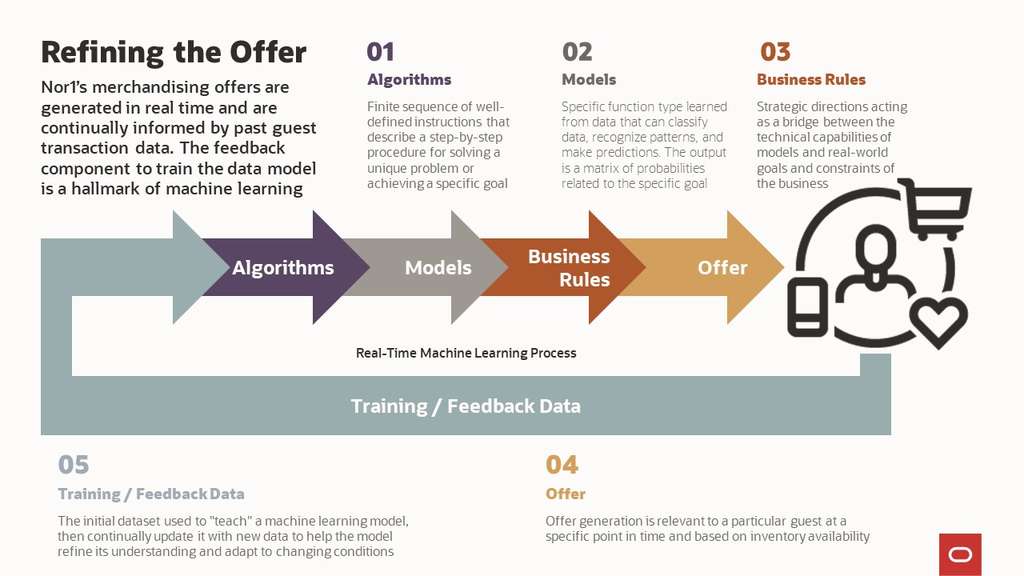 Lorem Ipsum— Source: Oracle Hospitality