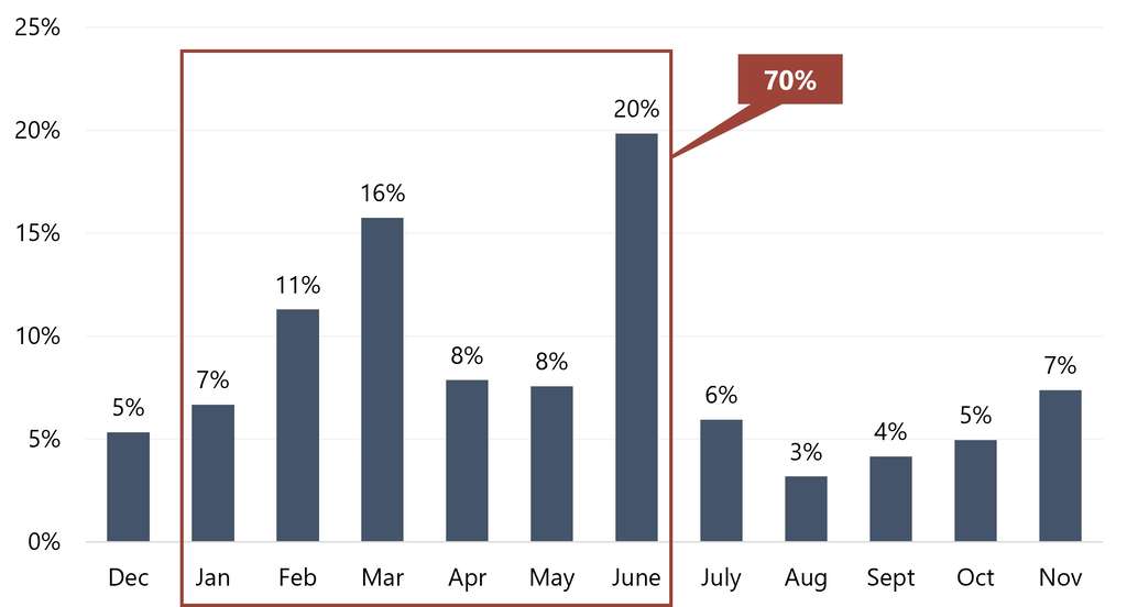Orange County Convention Center—Percentage of Attendees per Month (Rolling 12-Month Period)— Source: Orange County Convention Center