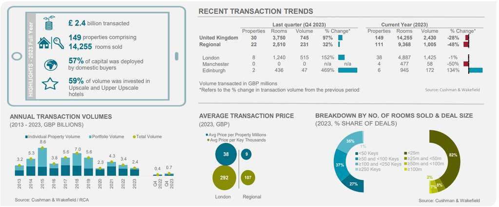 Investment Trends — Cushman & Wakefield / RCA