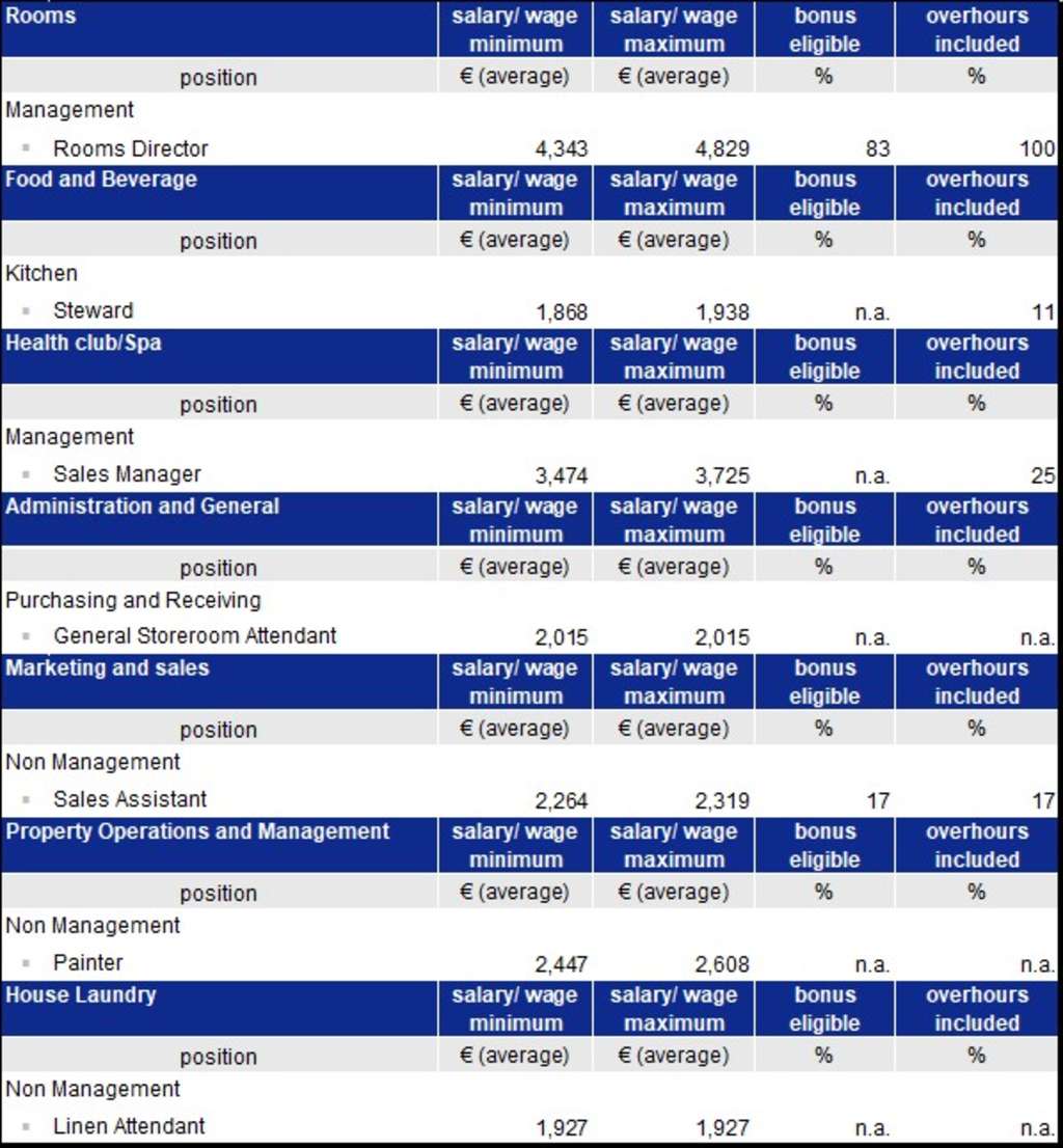 — Source: PKF hospitality group