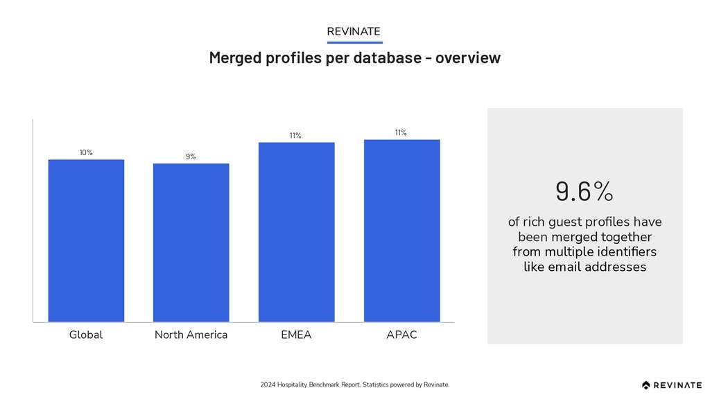 Hospitality benchmarks for database health in 2024 — Source: Revinate, Inc.