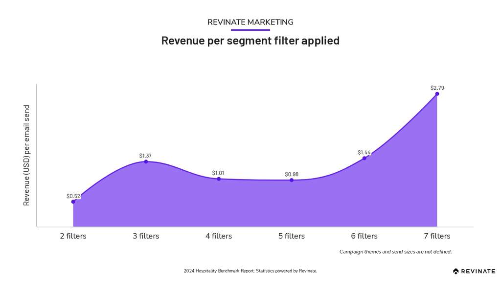 2024 Hospitality Benchmark Report takeaways for EMEA Hoteliers — Source: Revinate, Inc.