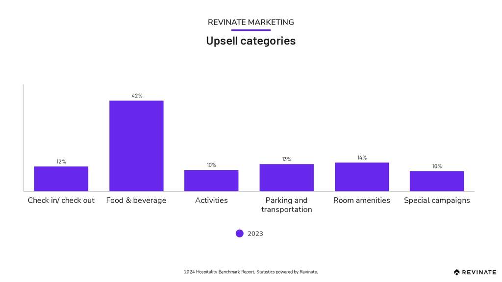 2024 Hospitality Benchmark Report takeaways for EMEA Hoteliers — Source: Revinate, Inc.