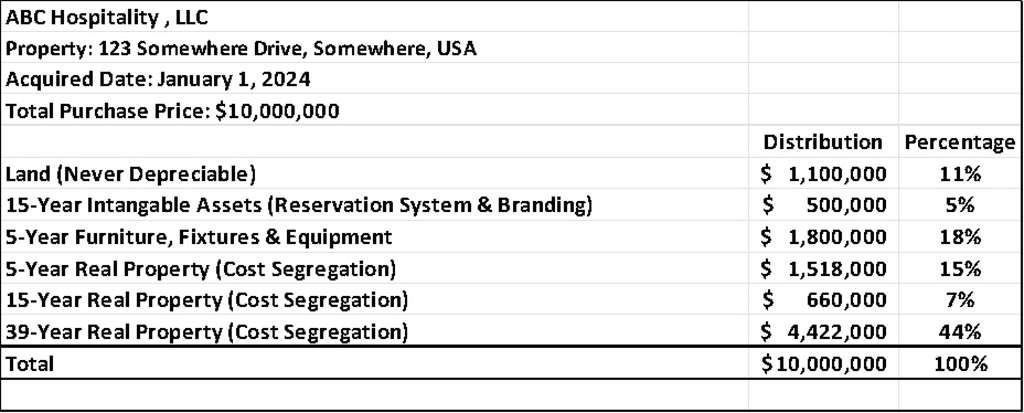 — Source: Cayuga Hospitality Consultants