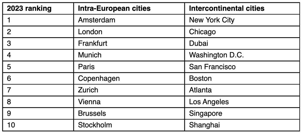 — Source: BCD Travel