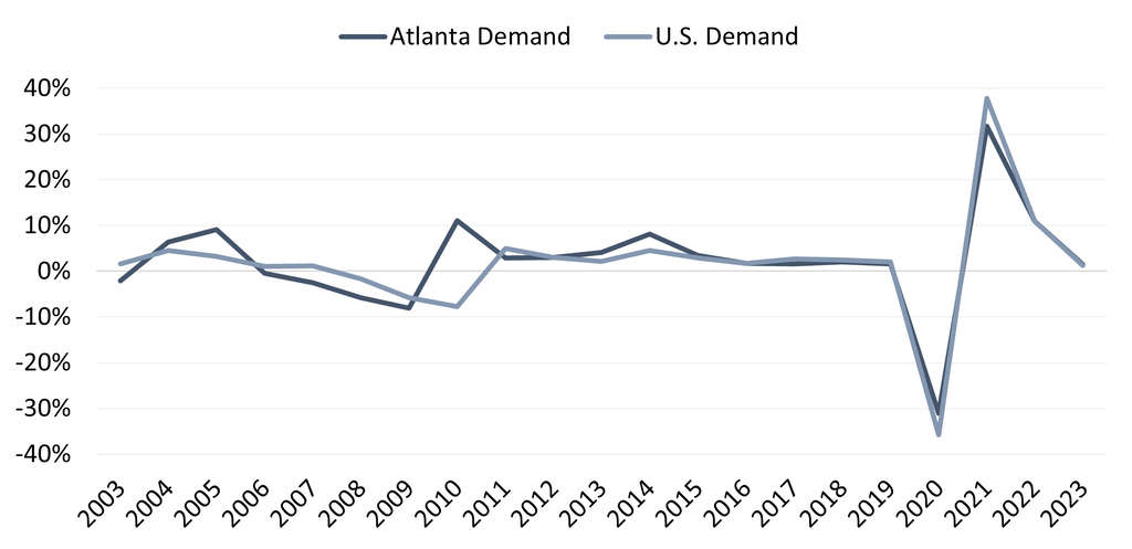 Source: STR Global— Source: HVS