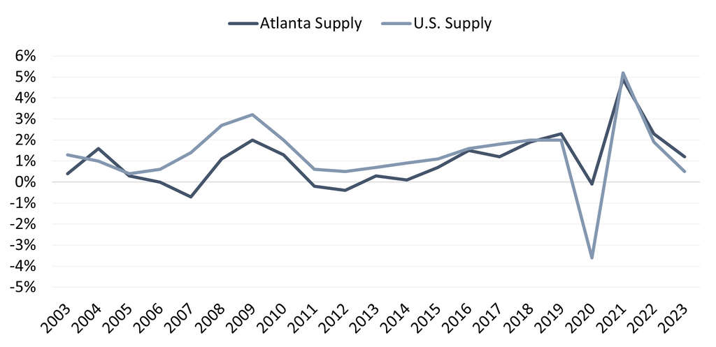 Source: STR Global— Source: HVS