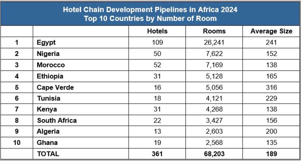  Egypt and the Big 5 Dominate Hotel Development in Africa — Source: W Hospitality Group