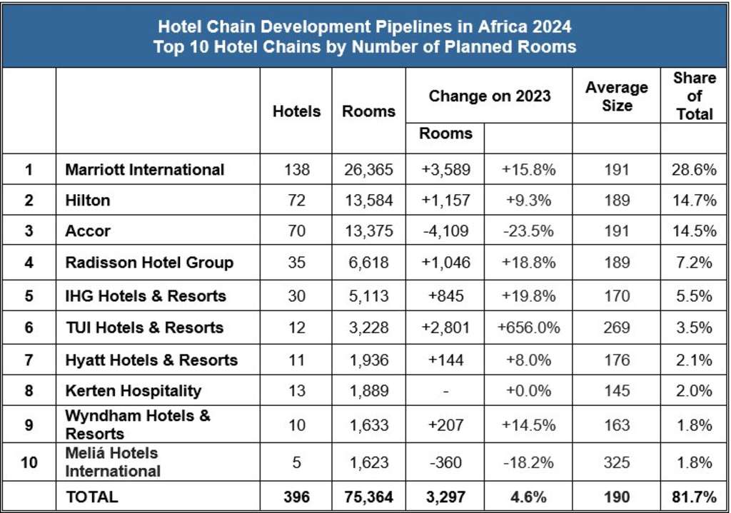  Egypt and the Big 5 Dominate Hotel Development in Africa — Source: W Hospitality Group