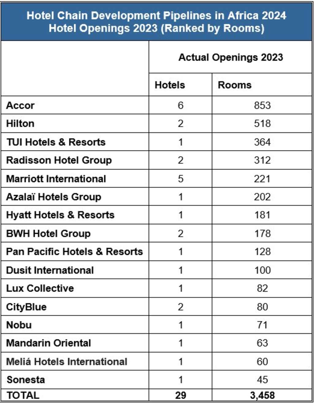  Egypt and the Big 5 Dominate Hotel Development in Africa — Source: W Hospitality Group