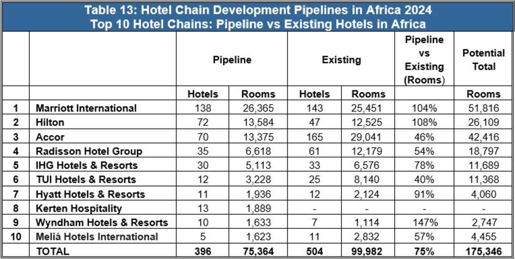  Egypt and the Big 5 Dominate Hotel Development in Africa — Source: W Hospitality Group