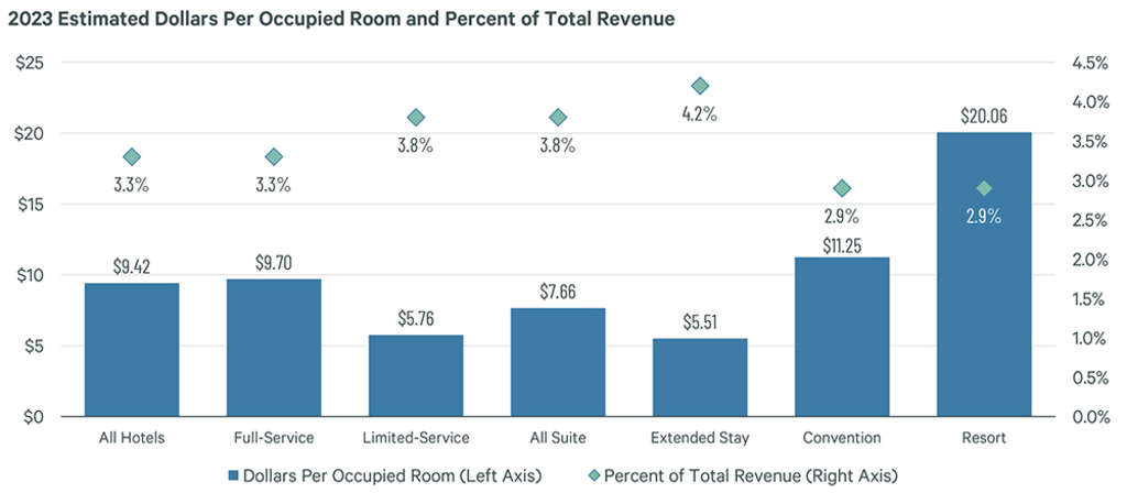 Source: CBRE Hotels Research, Trends® in the Hotel Industry.— Source: CBRE Hotels