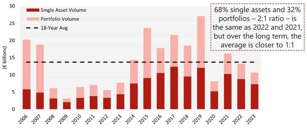Chart 2: Total Hotel Investment Volume 2006-23
— Source: HVS – London Office