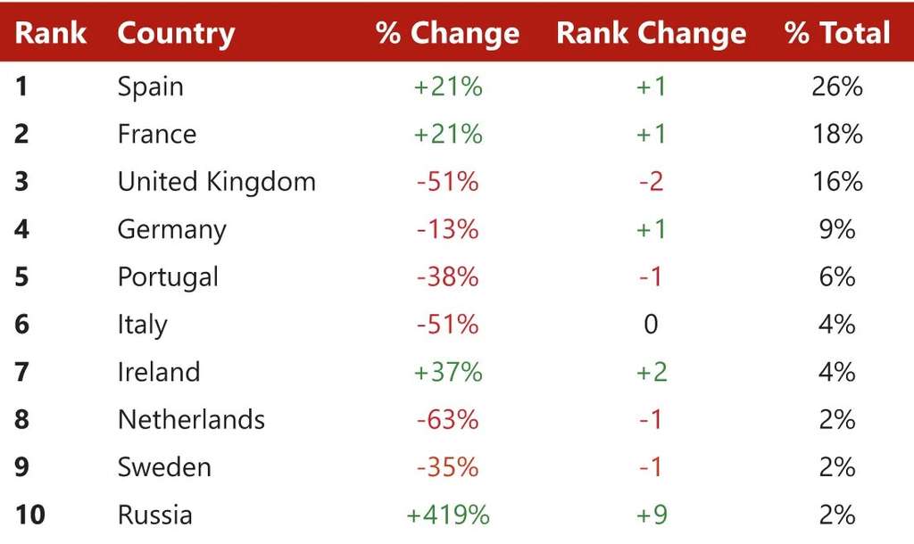Chart 4: Top Countries – Total Asset Activity By Volume (€)

— Source: HVS – London Office