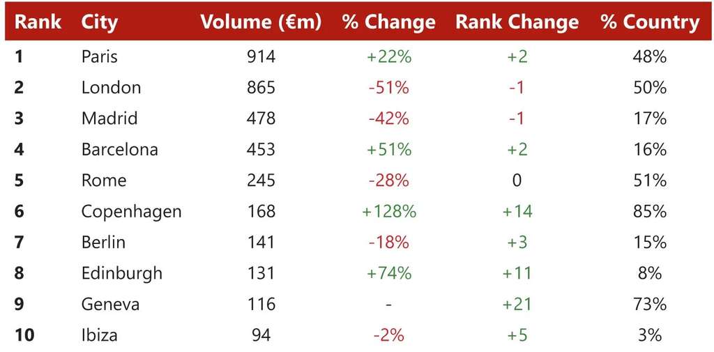 Chart 5: Top Cities – Total Asset Activity By Volume
— Source: HVS – London Office