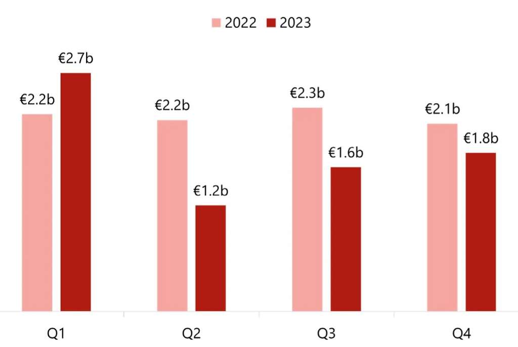 Chart 11: Single Asset Transaction Volume By Quarter 2023 vs 2022
— Source: HVS – London Office