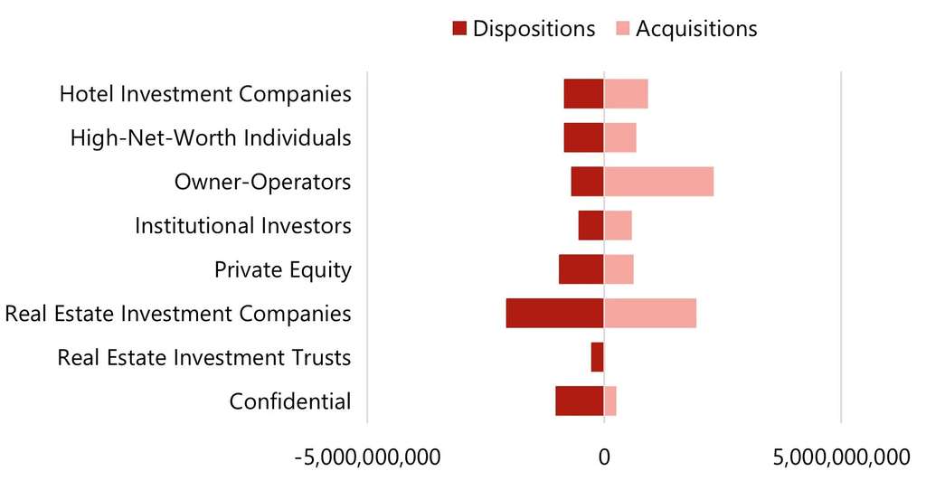 Chart 12: Single Assets – Capital Flows By Investor Type (€)
— Source: HVS – London Office
