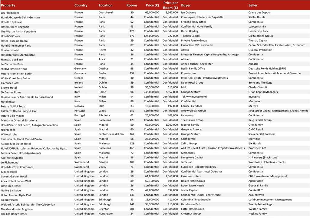 Chart 14: Notable Single-Asset Transactions (€)
— Source: HVS – London Office