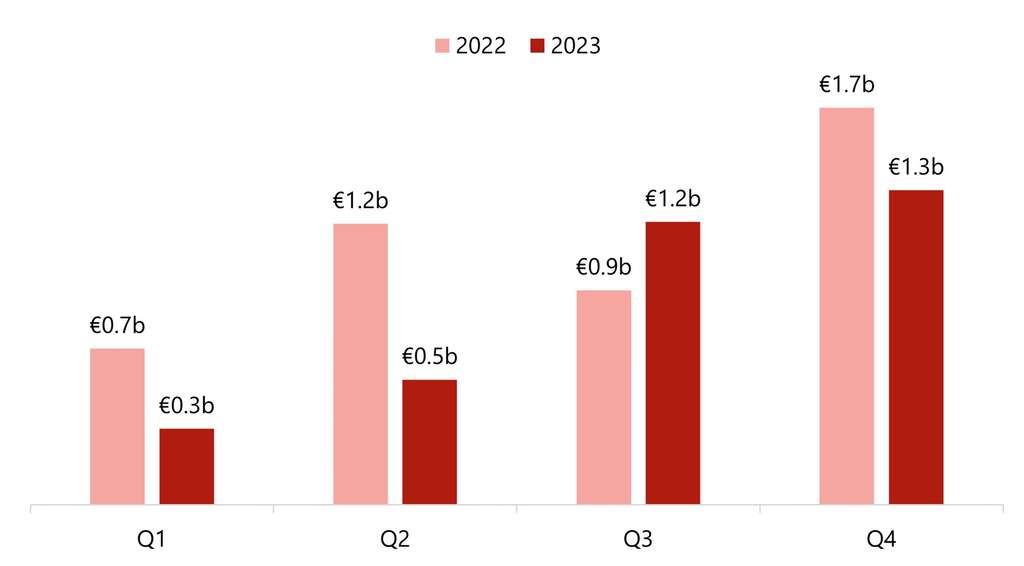 Chart 15: Portfolio Transaction Volume By Quarter 2023 vs 2022
— Source: HVS – London Office