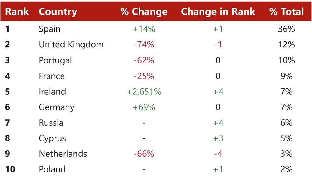 Chart 17: Portfolio – Top Countries Breakdown By Volume (€)
— Source: HVS – London Office