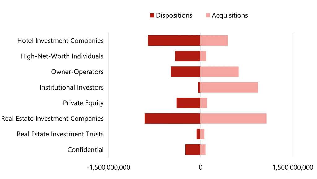 Chart 18: Portfolios – Capital Flows By Investor Type (€)
— Source: HVS – London Office
