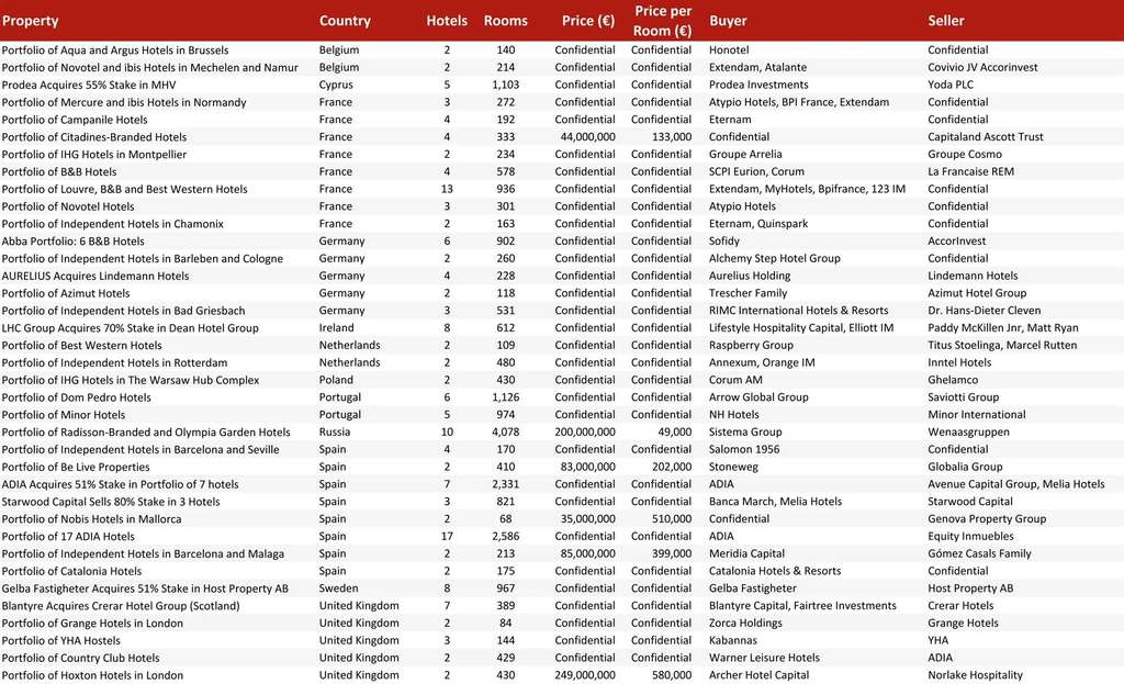 Chart 20: Portfolio Transactions (€)
— Source: HVS – London Office