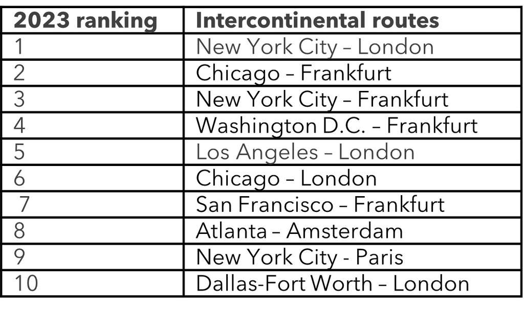 — Source: BCD Travel