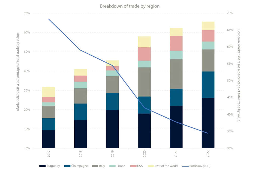 Burgundy wines are currently the most traded (in value terms) on the platform. Bordeaux wines, Champagne, and Italian wines follow. In 54th place are Rhone Valley wines, and in 6th place US wines and. Around 2-3% come from other parts of the world.— Source: EHL