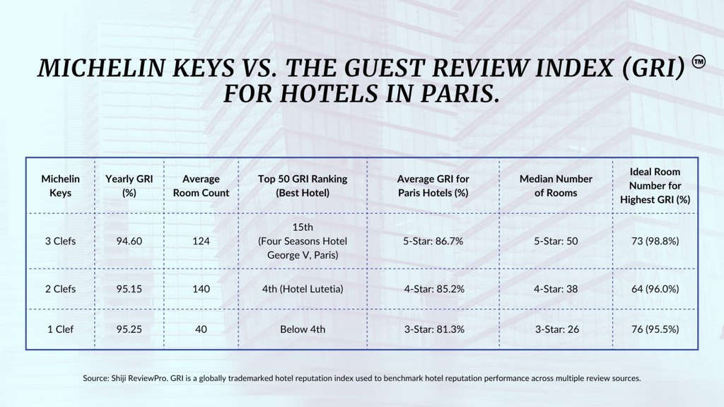 HIS COMPARISON BETWEEN MICHELIN KEYS AND GRI SCORES UNDERSCORES THE DIVERSITY OF EXCELLENCE IN THE HOTEL INDUSTRY AND OPENS UP A DIALOGUE ON THE EVOLVING CRITERIA OF WHAT MAKES A HOTEL TRULY EXCEPTIONAL.— Source: Shiji