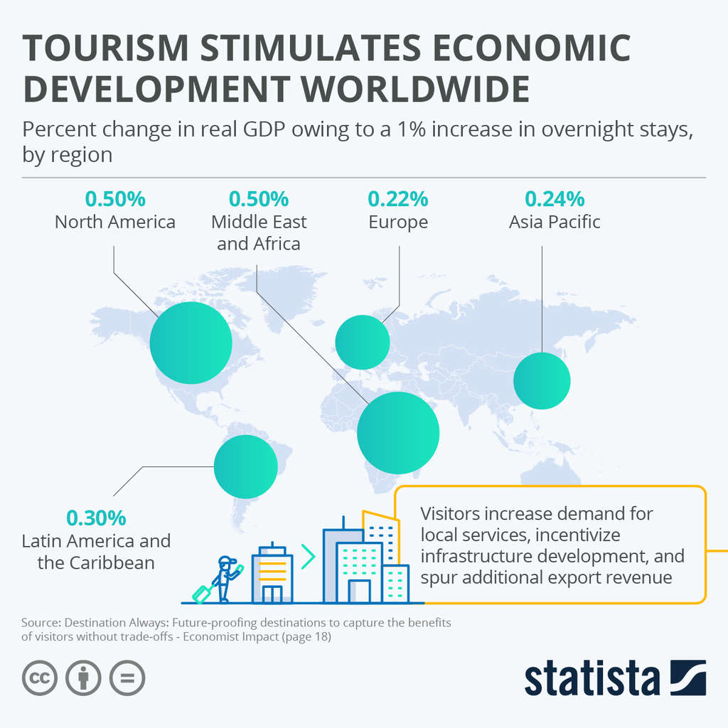 Tourism Stimulates Economic Development Worldwide— Source: Economist Impact