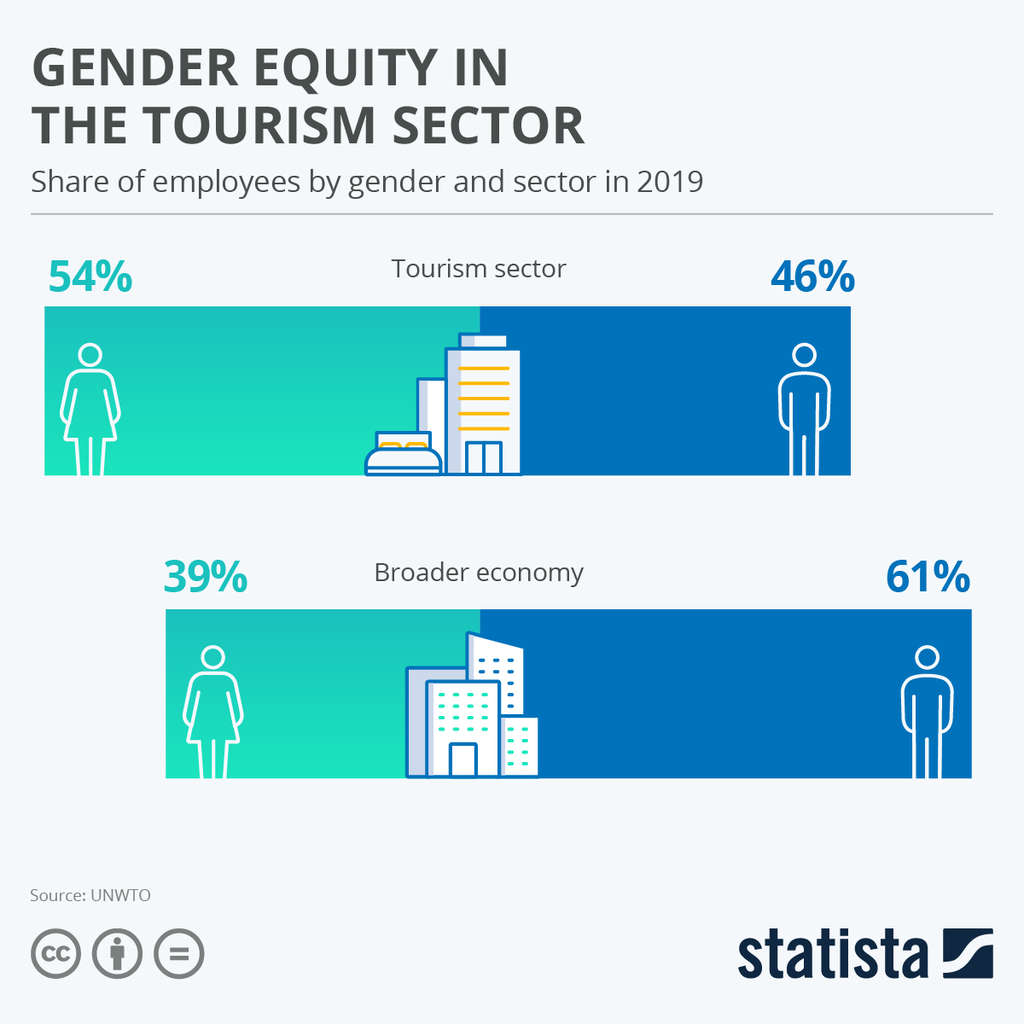 Gender Equity in the Tourism Sector— Source: Economist Impact