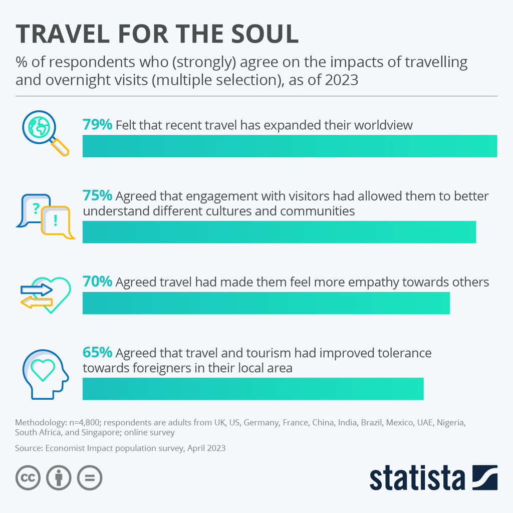 Travel for the soul— Source: Economist Impact